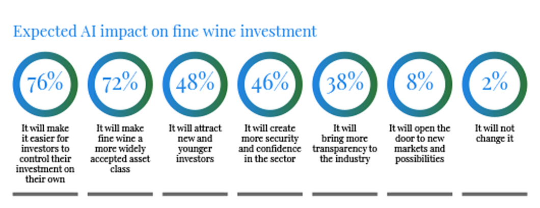 AI Impact on fine wine investment UK