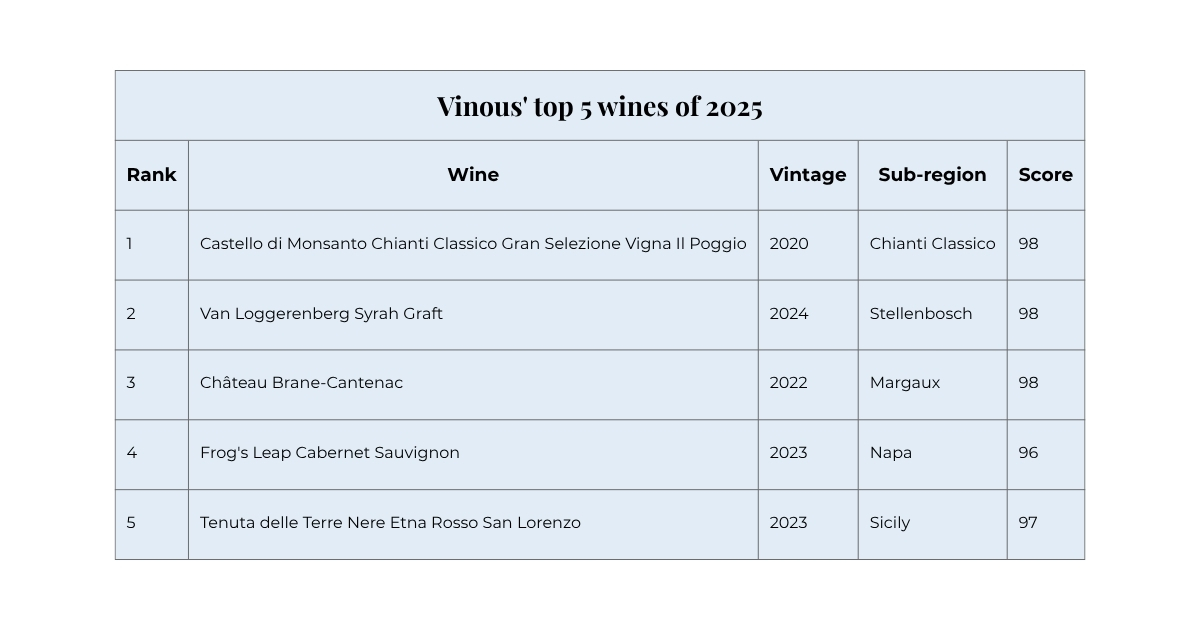 Vinous' top five wines 2025