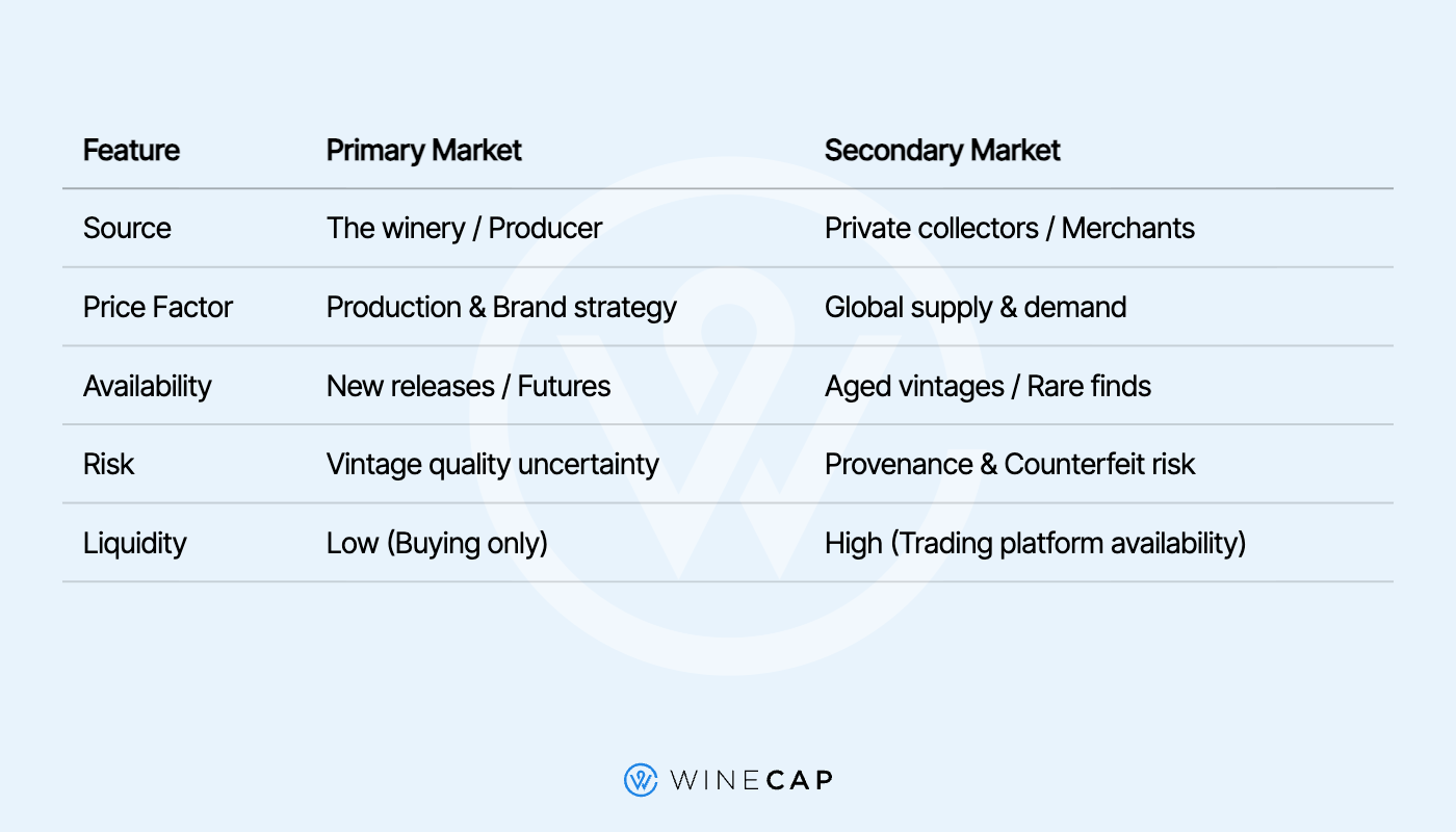 Primary vs Secondary Market Comparison